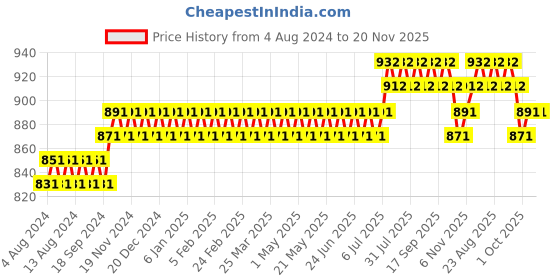 myntra.com SOJANYA Men Black Geometric Flared Sleeves Thread Work Kurta sojanya Price History Graph from 4 Aug 2024 to 20 Nov 2025