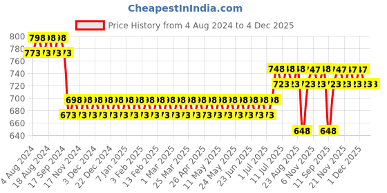 myntra.com SOJANYA Men Black Kurta sojanya Price History Graph from 4 Aug 2024 to 4 Dec 2025