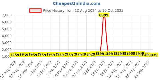 myntra.com SOJANYA Men Black Kurta Set With Jacket sojanya Price History Graph from 13 Aug 2024 to 9 Oct 2025