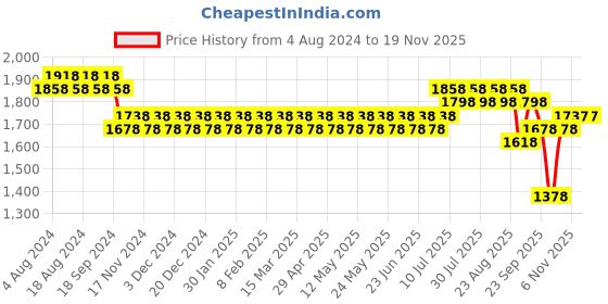 myntra.com SOJANYA Men Black Kurta with Churidar sojanya Price History Graph from 4 Aug 2024 to 19 Nov 2025