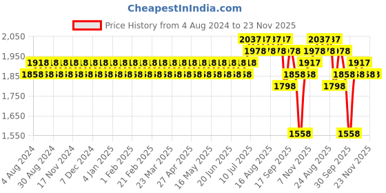myntra.com SOJANYA Men Black Kurta with Churidar sojanya Price History Graph from 4 Aug 2024 to 23 Nov 2025