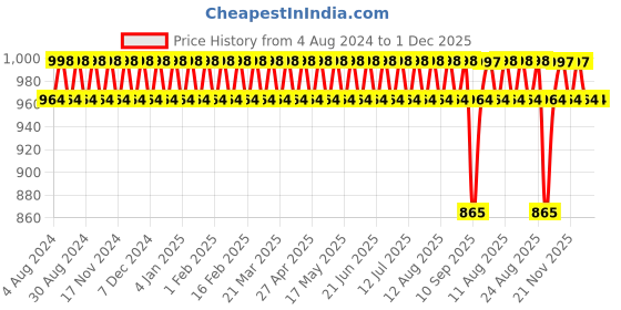 myntra.com SOJANYA Men Black Kurta with Churidar sojanya Price History Graph from 4 Aug 2024 to 1 Dec 2025