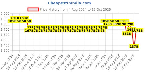 myntra.com SOJANYA Men Black Kurta with Churidar sojanya Price History Graph from 4 Aug 2024 to 12 Oct 2025