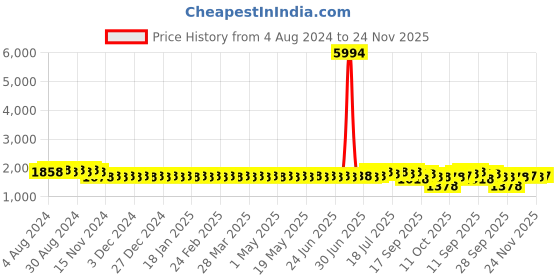myntra.com SOJANYA Men Black Kurta with Churidar sojanya Price History Graph from 4 Aug 2024 to 23 Nov 2025