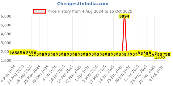 myntra.com SOJANYA Men Black Kurta with Churidar sojanya Price History Graph from 4 Aug 2024 to 14 Oct 2025