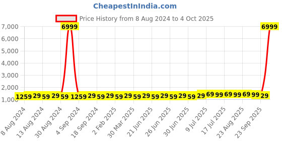 myntra.com SOJANYA Men Black Kurta with Churidar & Nehru Jacket sojanya Price History Graph from 8 Aug 2024 to 4 Oct 2025