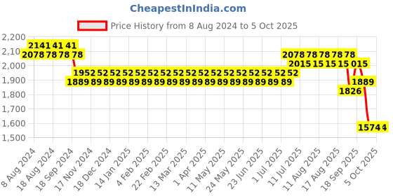 myntra.com SOJANYA Men Black Kurta with Churidar & Nehru Jacket sojanya Price History Graph from 8 Aug 2024 to 5 Oct 2025