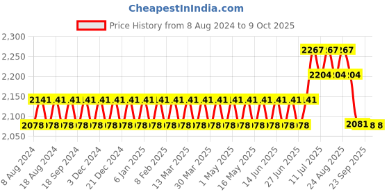 myntra.com SOJANYA Men Black Kurta with Churidar & Nehru Jacket sojanya Price History Graph from 8 Aug 2024 to 8 Oct 2025
