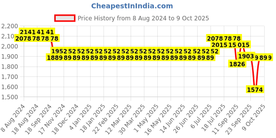 myntra.com SOJANYA Men Black Kurta with Churidar & Nehru Jacket sojanya Price History Graph from 8 Aug 2024 to 9 Oct 2025