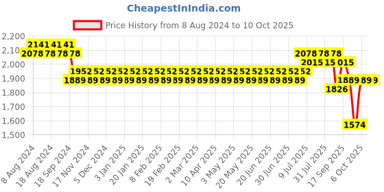 myntra.com SOJANYA Men Black Kurta with Churidar & Nehru Jacket sojanya Price History Graph from 8 Aug 2024 to 9 Oct 2025