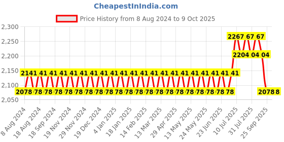 myntra.com SOJANYA Men Black Kurta with Churidar & Nehru Jacket sojanya Price History Graph from 8 Aug 2024 to 9 Oct 2025