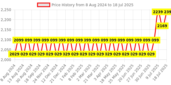 myntra.com SOJANYA Men Black Kurta with Churidar & Nehru Jacket sojanya Price History Graph from 8 Aug 2024 to 18 Jul 2025