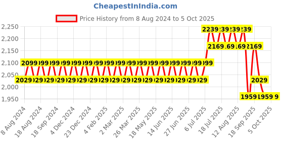 myntra.com SOJANYA Men Black Kurta with Churidar & Nehru Jacket sojanya Price History Graph from 8 Aug 2024 to 4 Oct 2025
