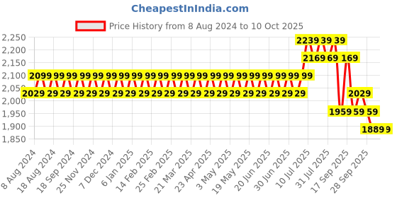 myntra.com SOJANYA Men Black Kurta with Churidar & Nehru Jacket sojanya Price History Graph from 8 Aug 2024 to 9 Oct 2025