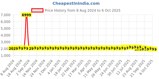 myntra.com SOJANYA Men Black Kurta with Churidar & Nehru Jacket sojanya Price History Graph from 8 Aug 2024 to 6 Oct 2025