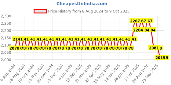 myntra.com SOJANYA Men Black Kurta with Churidar & Nehru Jacket sojanya Price History Graph from 8 Aug 2024 to 9 Oct 2025