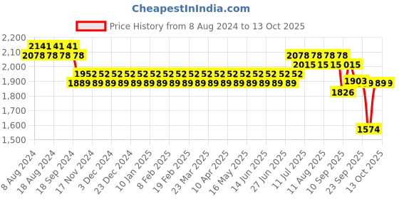 myntra.com SOJANYA Men Black Kurta with Churidar & Nehru Jacket sojanya Price History Graph from 8 Aug 2024 to 13 Oct 2025