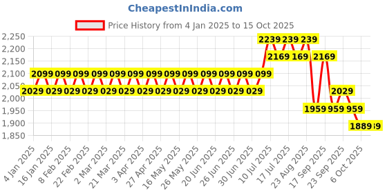 myntra.com SOJANYA Men Black Kurta with Churidar & Nehru Jacket sojanya Price History Graph from 4 Jan 2025 to 14 Oct 2025