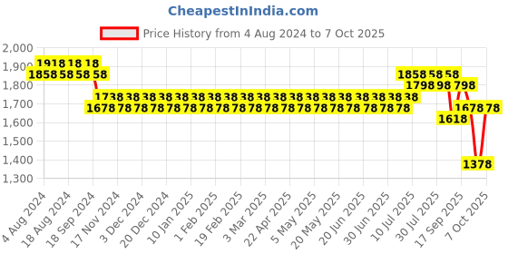 myntra.com SOJANYA Men Black Kurta with Churidar with Nehru Jacket sojanya Price History Graph from 4 Aug 2024 to 7 Oct 2025