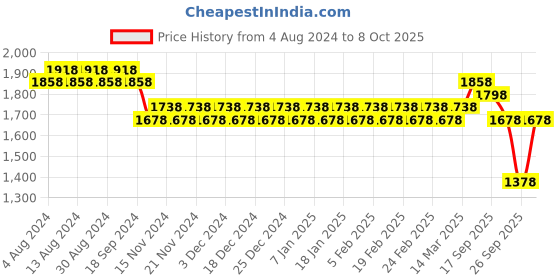 myntra.com SOJANYA Men Black Kurta with Churidar with Nehru Jacket sojanya Price History Graph from 4 Aug 2024 to 8 Oct 2025