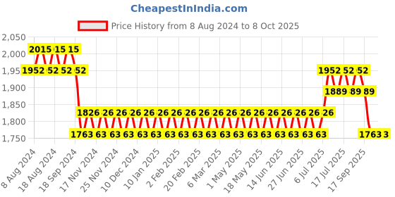 myntra.com SOJANYA Men Black Kurta with Churidar With Nehru Jacket sojanya Price History Graph from 8 Aug 2024 to 8 Oct 2025