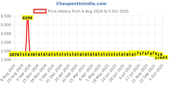 myntra.com SOJANYA Men Black Kurta with Pyjamas & Nehru Jacket sojanya Price History Graph from 8 Aug 2024 to 4 Oct 2025
