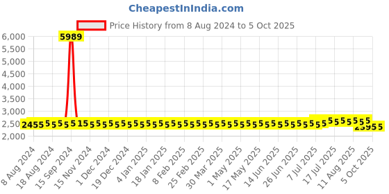 myntra.com SOJANYA Men Black Mirror Work Kurta with Churidar sojanya Price History Graph from 8 Aug 2024 to 4 Oct 2025