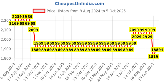 myntra.com SOJANYA Men Black Mirror Work Kurta with Churidar & Nehru Jacket sojanya Price History Graph from 8 Aug 2024 to 5 Oct 2025