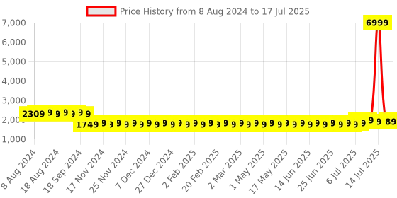 myntra.com SOJANYA Men Black Mirror Work Kurta with Pyjamas & Nehru Jacket sojanya Price History Graph from 8 Aug 2024 to 17 Jul 2025