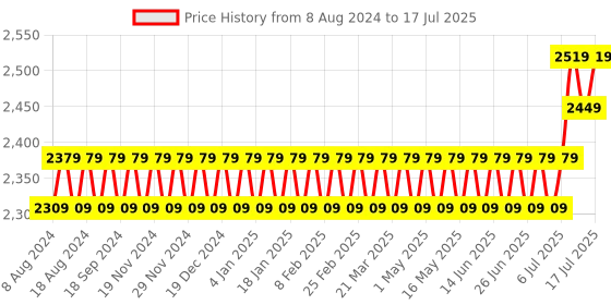 myntra.com SOJANYA Men Black Mirror Work Kurta with Pyjamas & Nehru Jacket sojanya Price History Graph from 8 Aug 2024 to 17 Jul 2025
