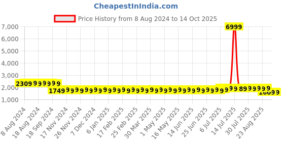 myntra.com SOJANYA Men Black Mirror Work Kurta with Pyjamas & Nehru Jacket sojanya Price History Graph from 8 Aug 2024 to 14 Oct 2025