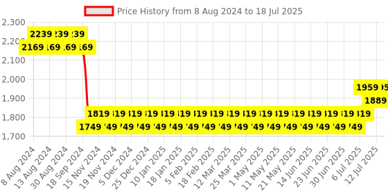 myntra.com SOJANYA Men Black Mirror Work Kurta with Pyjamas & Nehru Jacket sojanya Price History Graph from 8 Aug 2024 to 18 Jul 2025