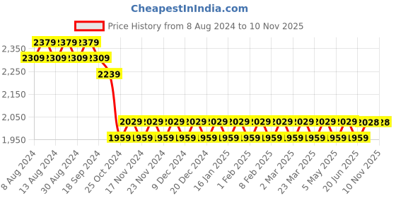 myntra.com SOJANYA Men Black Mirror Work Kurta with Pyjamas & Nehru Jacket sojanya Price History Graph from 8 Aug 2024 to 10 Nov 2025