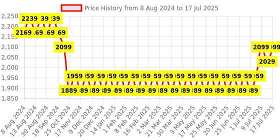 myntra.com SOJANYA Men Black Mirror Work Kurta with Pyjamas & Nehru Jacket sojanya Price History Graph from 8 Aug 2024 to 17 Jul 2025
