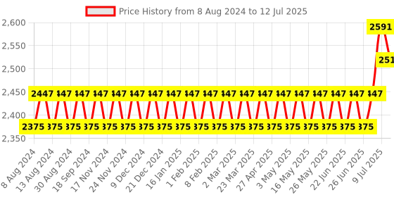 myntra.com SOJANYA Men Black Mirror Work Kurta with Pyjamas & Nehru Jacket sojanya Price History Graph from 8 Aug 2024 to 12 Jul 2025