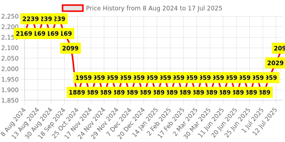 myntra.com SOJANYA Men Black Mirror Work Kurta with Pyjamas & Nehru Jacket sojanya Price History Graph from 8 Aug 2024 to 17 Jul 2025
