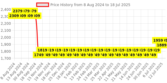myntra.com SOJANYA Men Black Mirror Work Kurta with Pyjamas & Nehru Jacket sojanya Price History Graph from 8 Aug 2024 to 12 Jul 2025