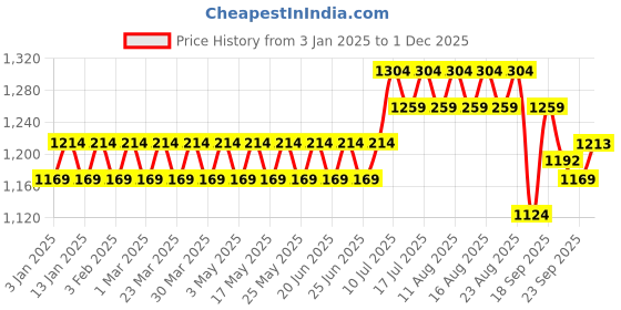 myntra.com SOJANYA Men Black Mirror Work Nehru Jacket sojanya Price History Graph from 3 Jan 2025 to 1 Dec 2025