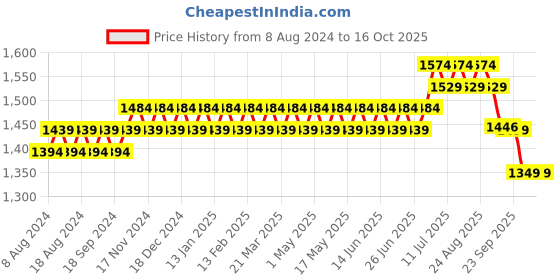 myntra.com SOJANYA Men Black Printed Cotton Kurta with Churidar sojanya Price History Graph from 8 Aug 2024 to 16 Oct 2025
