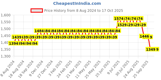 myntra.com SOJANYA Men Black Printed Pure Cotton Kurta with Churidar sojanya Price History Graph from 8 Aug 2024 to 17 Oct 2025