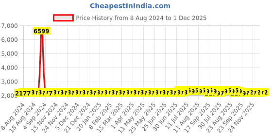 myntra.com SOJANYA Men Black Pure Cotton Kurta with Churidar & Nehru Jacket sojanya Price History Graph from 8 Aug 2024 to 1 Dec 2025