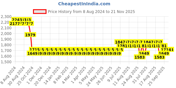 myntra.com SOJANYA Men Black Pure Cotton Kurta with Pyjamas & Nehru Jacket sojanya Price History Graph from 8 Aug 2024 to 20 Nov 2025