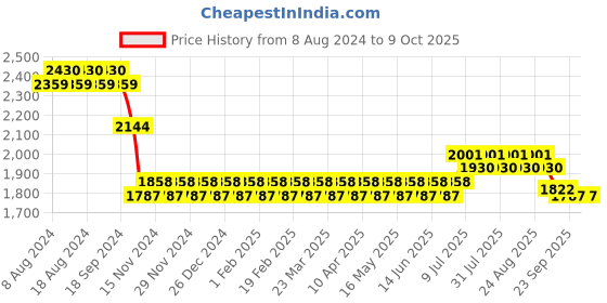 myntra.com SOJANYA Men Black Pure Cotton Kurta with Pyjamas & Nehru Jacket sojanya Price History Graph from 8 Aug 2024 to 9 Oct 2025