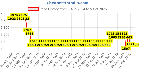 myntra.com SOJANYA Men Black Self Design Kurta Set & Nehru Jacket sojanya Price History Graph from 8 Aug 2024 to 5 Oct 2025
