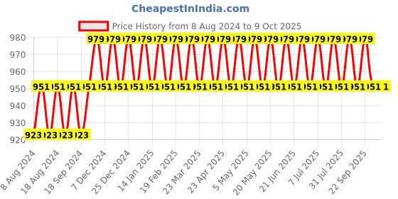 myntra.com SOJANYA Men Black Self Design Kurta with Churidar sojanya Price History Graph from 8 Aug 2024 to 8 Oct 2025