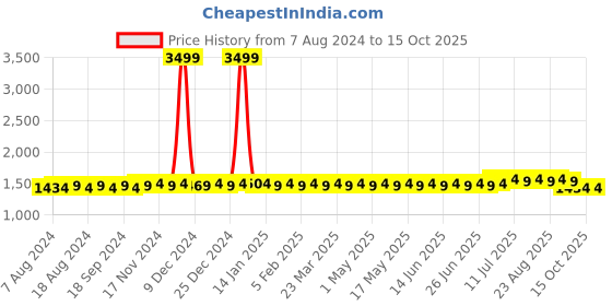 myntra.com SOJANYA Men Black Self Design Kurta with Churidar sojanya Price History Graph from 7 Aug 2024 to 14 Oct 2025