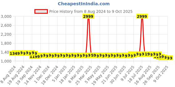 myntra.com SOJANYA Men Black Self Design Kurta with Churidar sojanya Price History Graph from 8 Aug 2024 to 5 Oct 2025