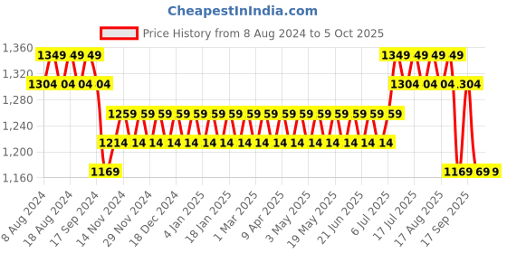 myntra.com SOJANYA Men Black Self Design Kurta with Churidar sojanya Price History Graph from 8 Aug 2024 to 4 Oct 2025