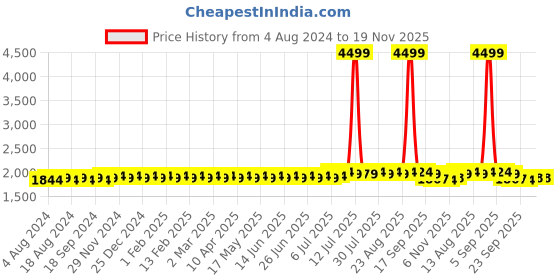 myntra.com SOJANYA Men Black Self Design Kurta with Dhoti Pants sojanya Price History Graph from 4 Aug 2024 to 19 Nov 2025