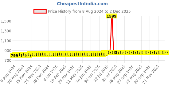 myntra.com SOJANYA Men Black Self-Design Straight Kurta sojanya Price History Graph from 8 Aug 2024 to 1 Dec 2025